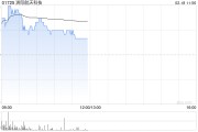 洲際航天科技股價(jià)現(xiàn)漲7% 簽訂總價(jià)2100萬美元衛(wèi)星供應(yīng)合同