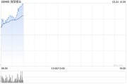 洛陽鉬業(yè)發(fā)布年度業(yè)績 歸母凈利潤135.32億元同比增加64.03%