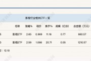 行業(yè)ETF風(fēng)向標(biāo)丨AI影視商業(yè)化空間打開？?jī)芍挥耙旹TF半日漲幅超2.5%