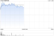 加密貨幣概念股早盤(pán)漲幅居前 雄岸科技漲超27%歐科云鏈漲超19%