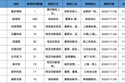 調(diào)研匯總：紅杉中國、易方達(dá)、華夏基金等250家明星機(jī)構(gòu)調(diào)研新宙邦！