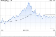 阿里巴巴-W3月6日斥資999.57萬美元回購57.44萬股