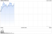 第四范式逆市漲超5% 股價實現(xiàn)九連陽AI市場預期升溫