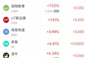 周二熱門中概股漲跌不一 臺(tái)積電跌1.45%，拼多多漲2.75%