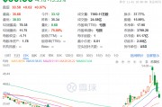 3日累計跌超40%，“特朗普交易”風向標崩了，發(fā)生了什么？