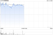 贛鋒鋰業(yè)盤中漲超4% 阿根廷Mariana鋰鹽湖項(xiàng)目一期正式投產(chǎn)