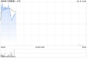 萬國數(shù)據(jù)-SW盤中漲近5% 機(jī)構(gòu)看好IDC業(yè)務(wù)估值提升及業(yè)績改善機(jī)遇