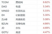 納斯達(dá)克中國(guó)金龍指數(shù)漲超2%