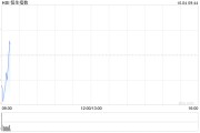 恒指低開(kāi)0.45% 內(nèi)房股表現(xiàn)較好