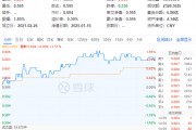 化工板塊全天強勢，化工ETF（516020）盤中上探1.85%，標的指數(shù)超8成成份股收紅！機構(gòu)：化工景氣度有望回升