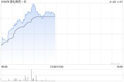 歌禮制藥-B盤中漲超12% 近一個月股價累漲1.1倍