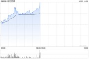 中資券商股早盤回暖 申萬(wàn)宏源漲超4%中信建投證券漲近3%