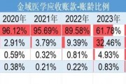 巨虧4億元反分紅4億元！金域醫(yī)學(xué)“掏空式”操作惹爭(zhēng)議