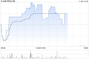 比特幣概念股早盤部分走高 歐科云鏈漲近8%博雅互動(dòng)漲近5%