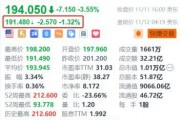 臺(tái)積電盤前跌超1.3% 消息稱臺(tái)積電停供大陸7納米AI芯片