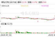 聚燦光電：前三季度凈利潤(rùn)同比增長(zhǎng)107.02%