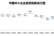 10月份中小企業(yè)發(fā)展指數(shù)創(chuàng)去年3月以來最大單月升幅