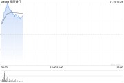 內銀股早盤集體上漲 招商銀行漲超4%中國銀行漲超2%