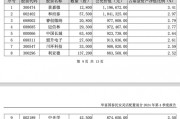 2024年首份權(quán)益基金和固收基金四季報披露