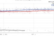 哈里斯后來居上？民調(diào)支持率持續(xù)攀升 已全面領(lǐng)先特朗普