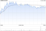 時代電氣1月24日耗資約2236.6萬港元回購72.58萬股