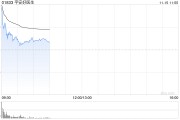 平安健康盤(pán)中漲超13% 擬派發(fā)特別股息每股9.7港元