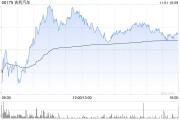 吉利汽車10月總銷量為22.67萬(wàn)部汽車 同比增長(zhǎng)約28%