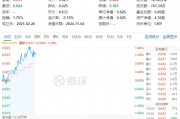 政策再加碼！化工板塊開盤猛拉，化工ETF（516020）盤中上探1.6%！機構(gòu)：化工白馬有望迎來估值與盈利修復(fù)