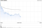 大摩：予洛陽鉬業(yè)“增持”評級 目標價降至8.3港元