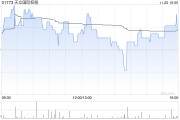 天立國際控股公布年度業(yè)績 經(jīng)調(diào)整溢利約5.77億元同比增長56.4%