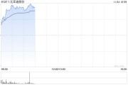 比亞迪股份早盤漲近5% 10月新能源車銷量突破50萬(wàn)輛