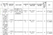 廣東潮陽農(nóng)村商業(yè)銀行被罰99.2萬元：違反金融統(tǒng)計業(yè)務(wù)管理規(guī)定等