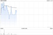 國華盤中漲超7% 公司攜手達闥布局人形機器人領(lǐng)域