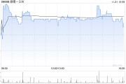 建銀國際：下調(diào)微博-SW評級至“中性” 目標價降至77.22港元