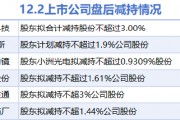 12月2日上市公司減持匯總：奮達科技等6股擬減持（表）