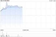 昭衍新藥早盤上漲5% 公司去年第四季度凈利潤(rùn)預(yù)計(jì)超1.2億元