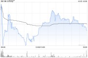 正榮地產(chǎn)前9個(gè)月累計(jì)合約銷售金額約48.93億元 同比下降61.8%