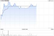 柏能集團(tuán)早盤漲超3% 公司計(jì)劃在新加坡上市上市前重組董事會