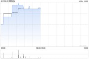 匯聚科技現(xiàn)漲近4% 機(jī)構(gòu)指AI服務(wù)器出貨量快速增長(zhǎng)