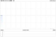 BOSS直聘-W：受托人根據(jù)首次公開(kāi)發(fā)售后股份計(jì)劃購(gòu)買(mǎi)35.61萬(wàn)股A類(lèi)普通股