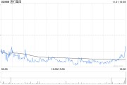 渣打集團(tuán)10月31日斥資1382.97萬英鎊回購151.61萬股