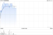 現(xiàn)代牧業(yè)早盤漲逾5% 預(yù)計(jì)2024年度現(xiàn)金EBITDA增長16%至24%