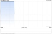 高地股份完成發(fā)行約3443.486萬股供股股份