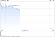 浙江世寶盤中漲逾4% 預(yù)計全年凈利同比增長81.34%至113.72%