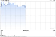 金涌投資盤中放量飆漲超50% 與第四范式訂立合作框架備忘錄