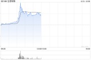 滄港鐵路早盤一度飆升逾30% 月內(nèi)股價(jià)實(shí)現(xiàn)翻倍