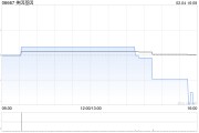 美因基因2月4日斥資104.76萬港元回購11.12萬股