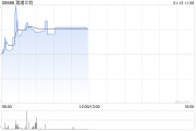 瑞浦蘭鈞早盤(pán)漲逾6% 近日公司于印尼投資建設(shè)電池廠