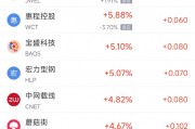 周三熱門中概股普遍下跌 臺積電跌2.5%，阿里巴巴跌2.5%