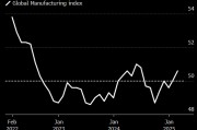 全球制造業(yè)連續(xù)第二個(gè)月擴(kuò)張 投入成本指標(biāo)上升